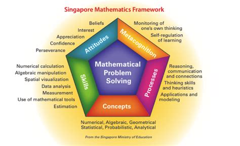 singapore mathematics framework
